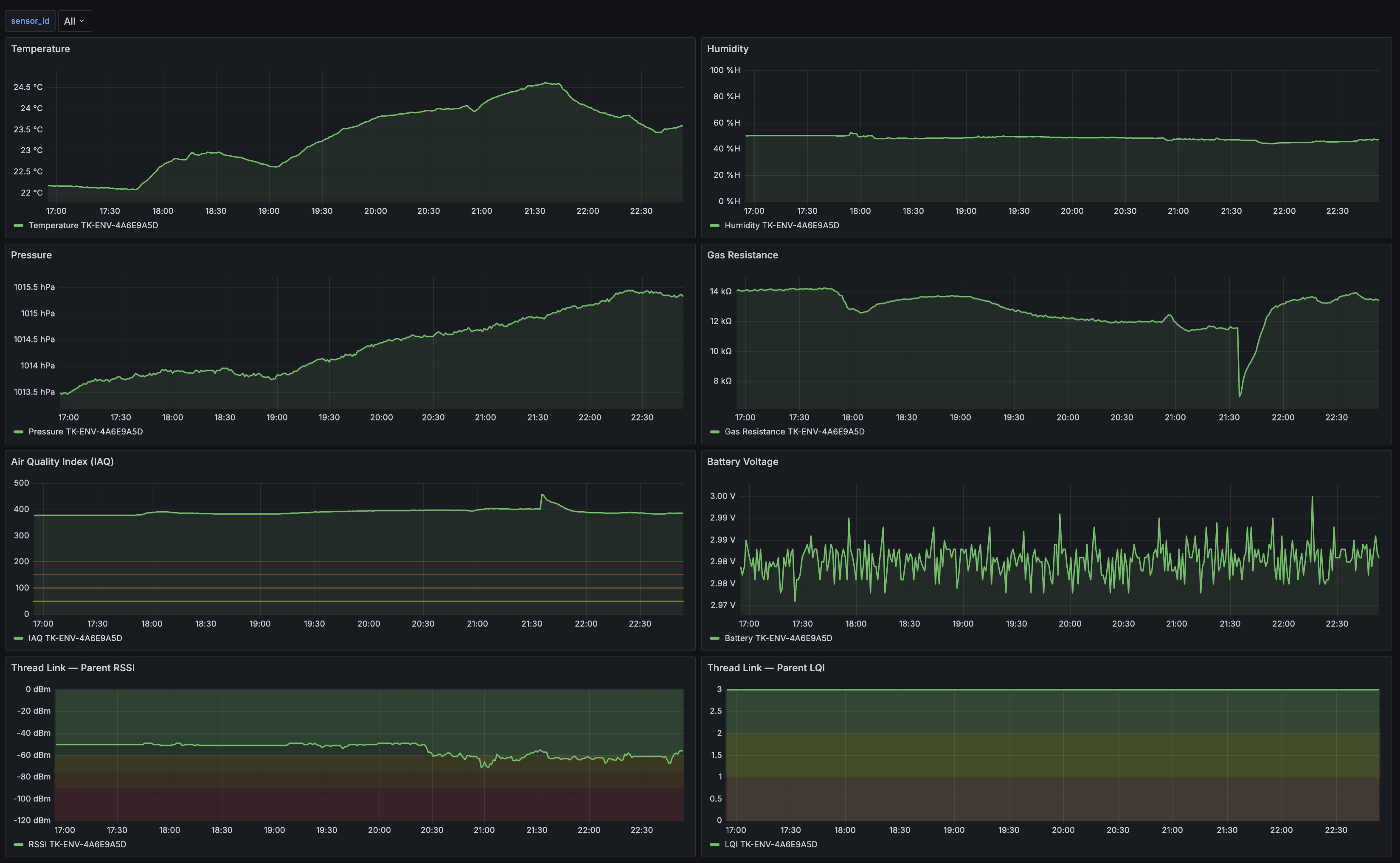Sensor telemetry dashboard showing temperature, humidity, pressure, gas resistance, air quality index, battery voltage, and Thread link metrics