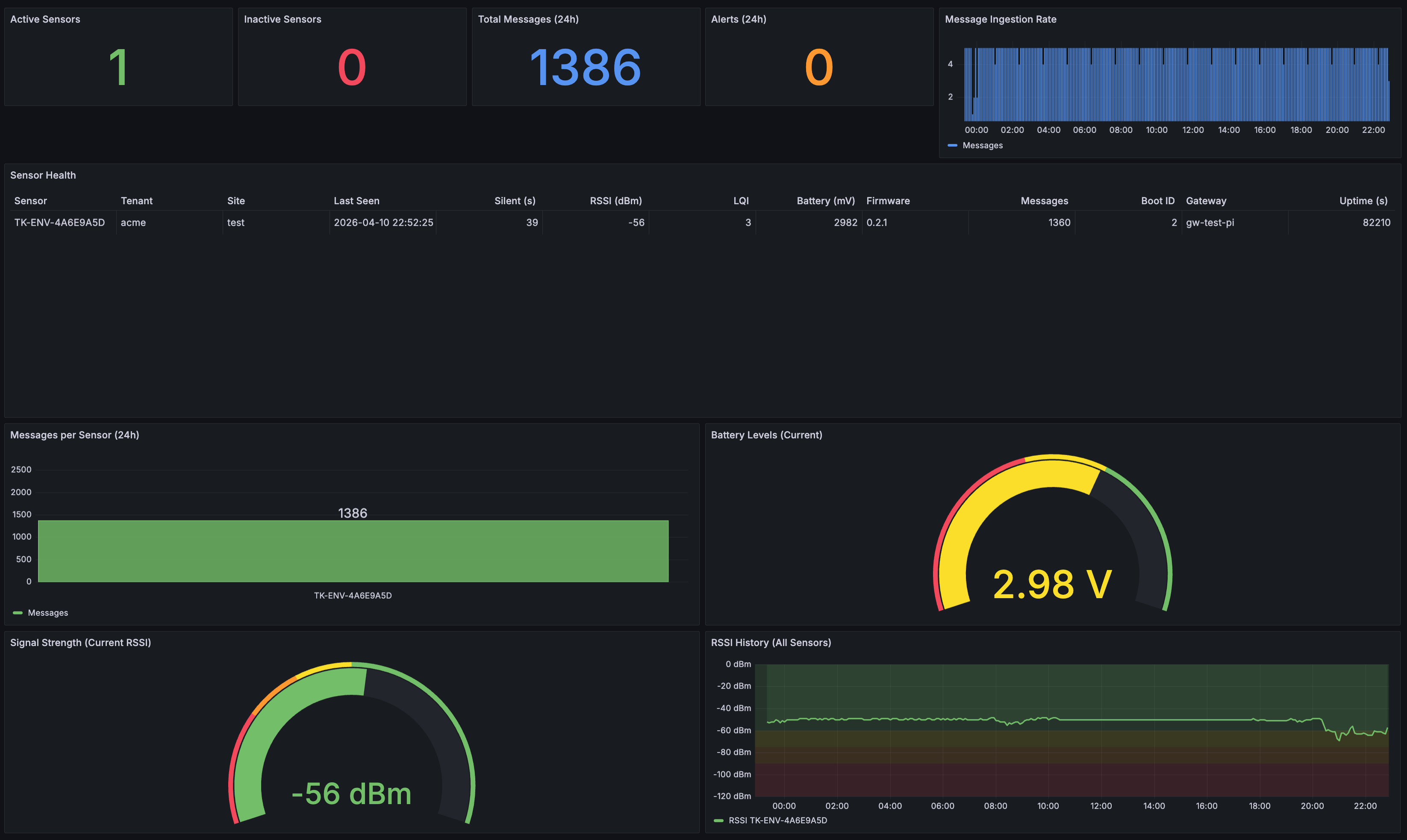 Fleet dashboard showing active sensors, message volume, sensor health table, battery levels, and signal strength